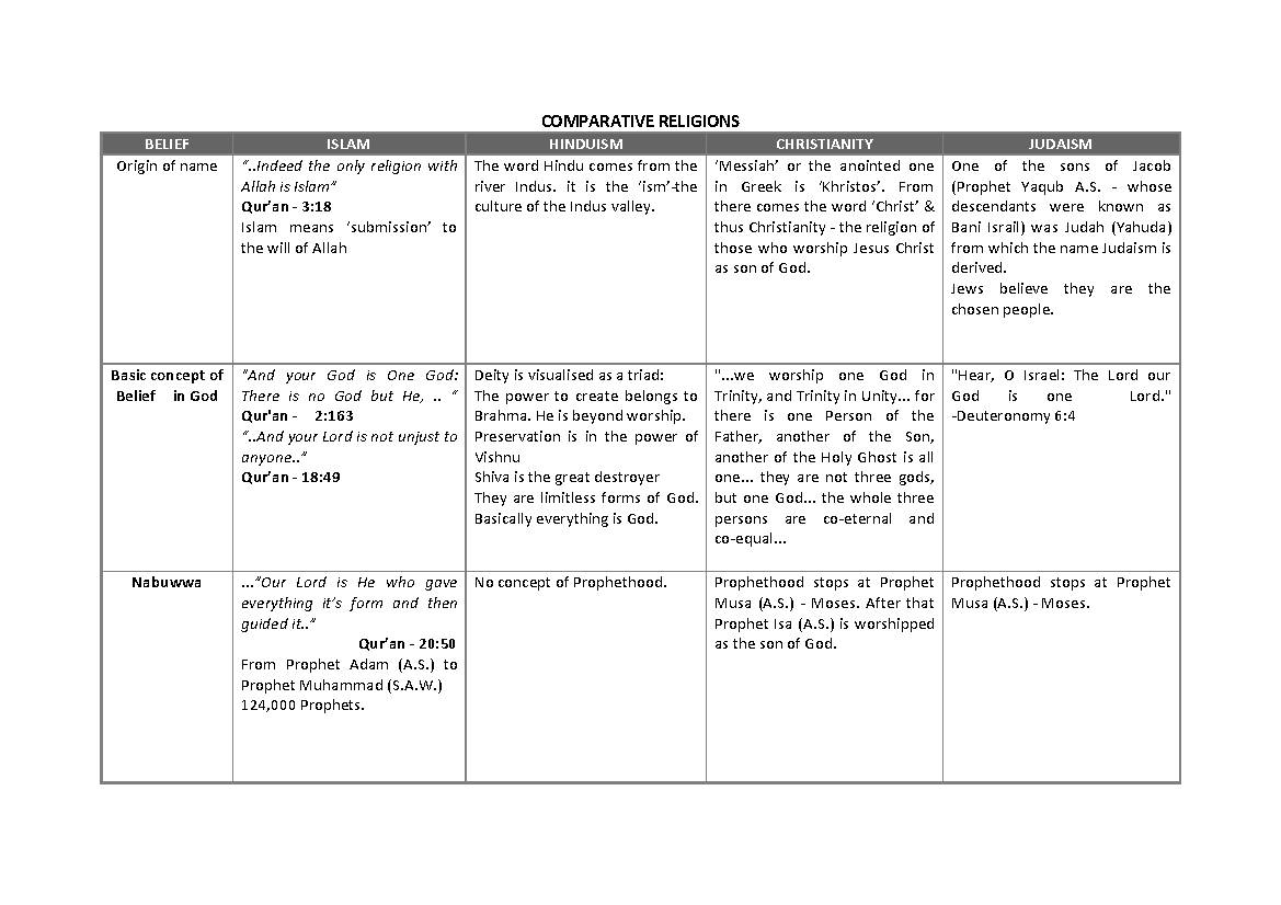 Comparative Religions