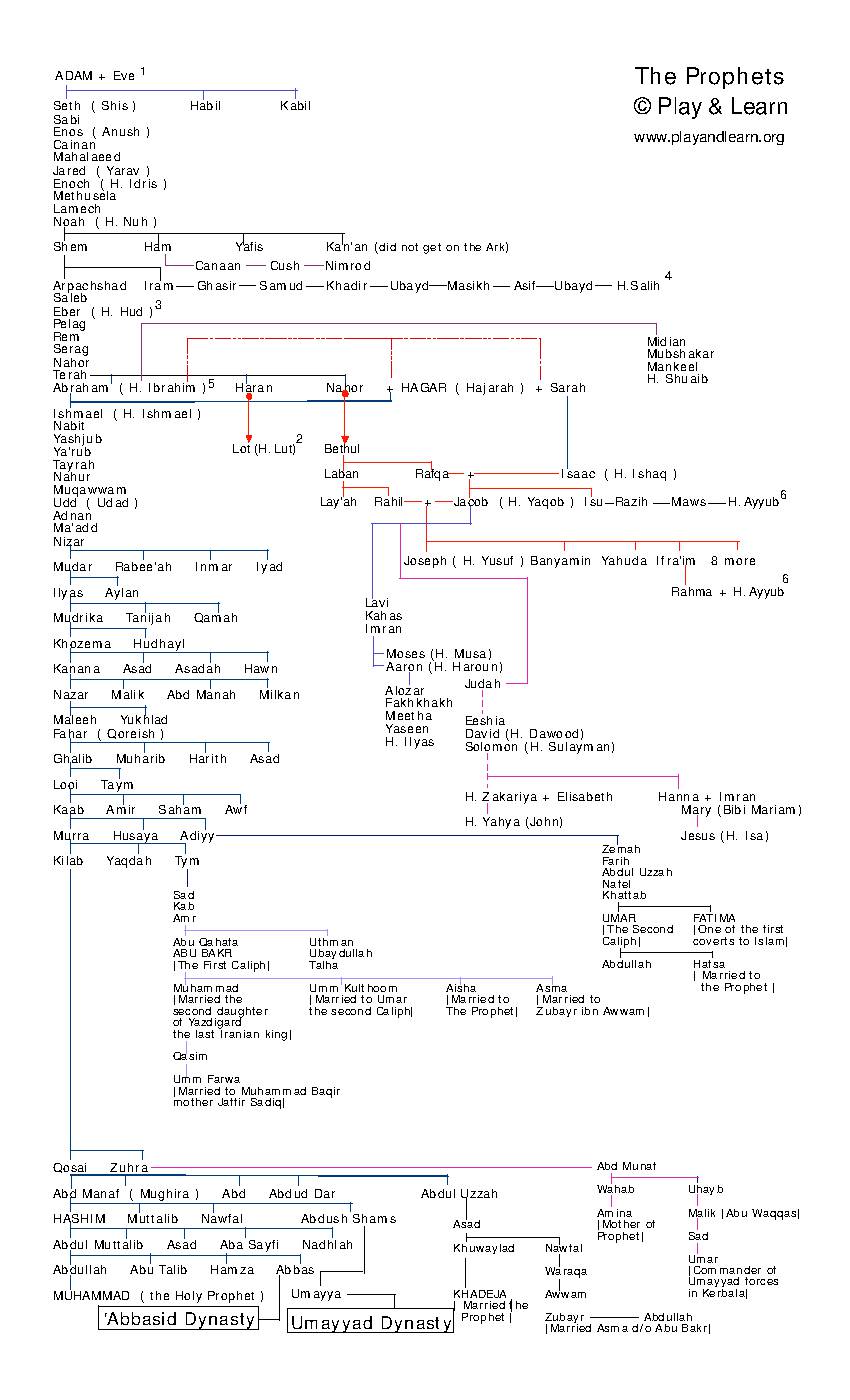 Diagram of Prophets
